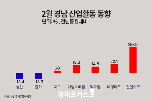 2�� �泲 ������ ���� 13.4%�顦 �����Ҹ��� 18.3%�衤�Ǽ����� 293.9%��