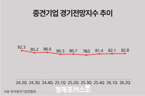 �߰߱�� 2�б� ������� 82.8��ü����� ������ ����