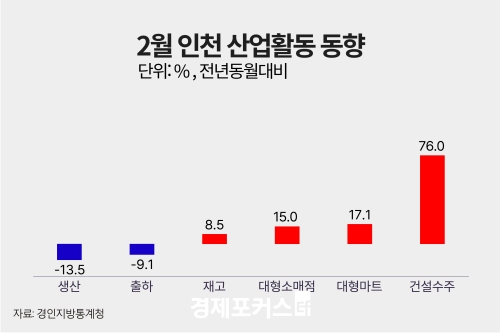 2�� ��õ ������ ���� 13.5%�顦 �����Ҹ��� 15.0%�衤�Ǽ����� 76.0%��