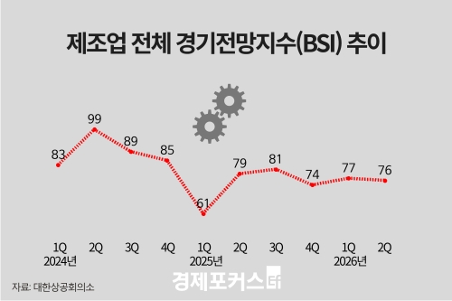 2분기 제조업 전망 ‘76’…전분기 대비 1p↓