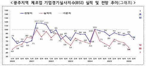 광주 2분기 제조업 BSI 75로 14p 급락…3년 만에 최저