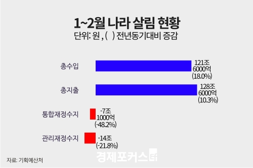 1~2�� ����츲 14���� ���ڡ������� 3.9�� ����