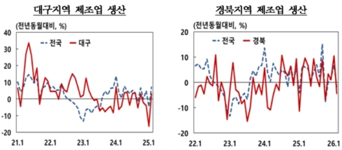 2월 대구·경북 제조업 생산 감소…소비는 증가세