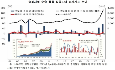 충북 수출 반도체 60%…감소 시 성장률 반토막